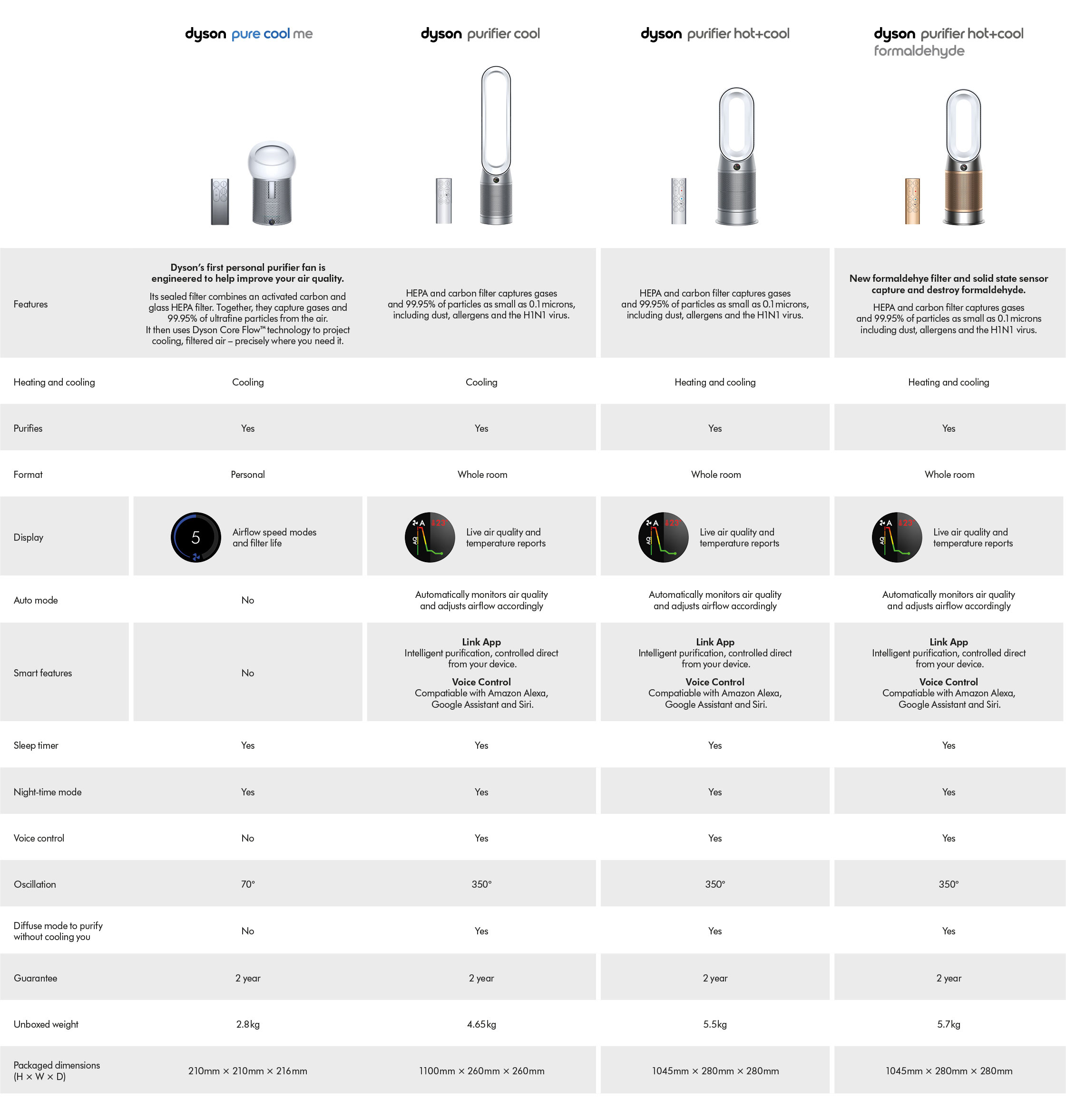 Dyson Air Treatment Comparison Table