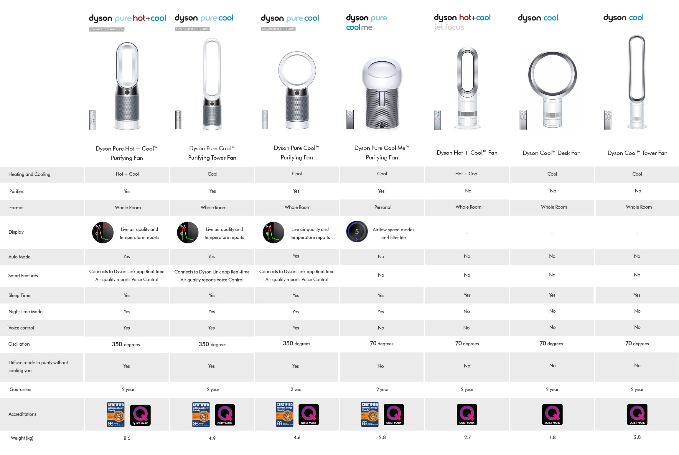 Dyson fans and heaters Comparison Table